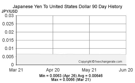Japanese Yen to United States Dollar. 1 JPY = 0.006662 USD Mar 02, 2024 07:32 UTC. If you’re planning a trip to the United States in the near future, you may want to exchange some of your money ...
